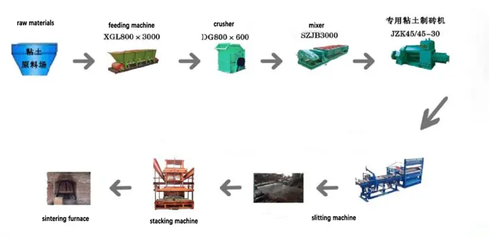 procesos de producción de ladrillos de máquina