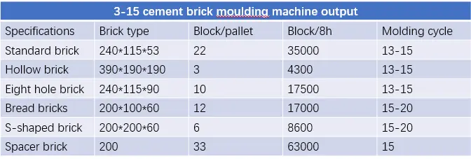 Concrete brick molding machine output list