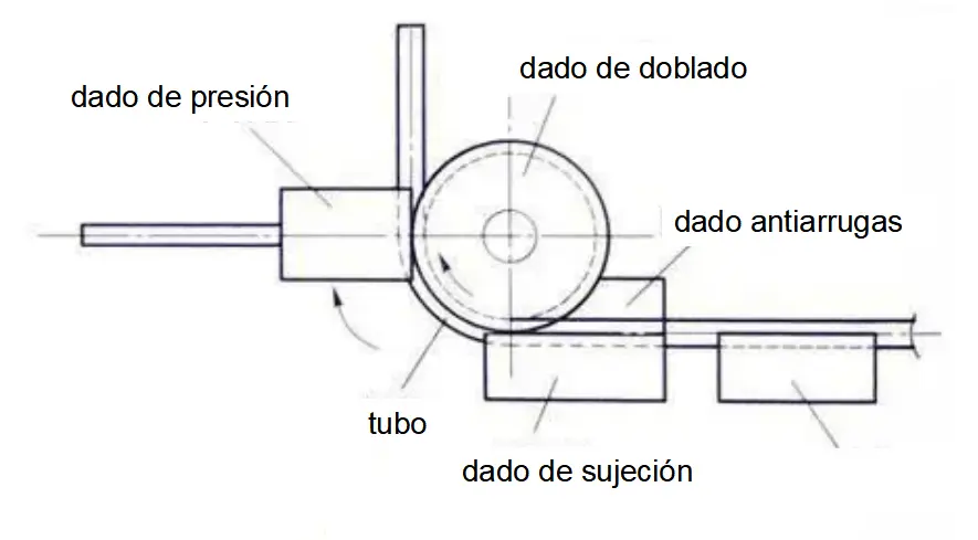 tube bending machine die