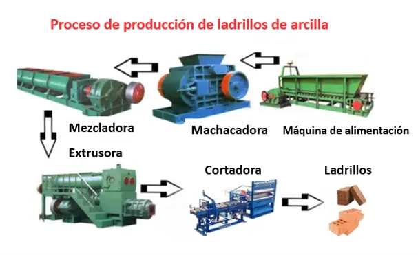 proceso de producción de ladrillos de máquina
