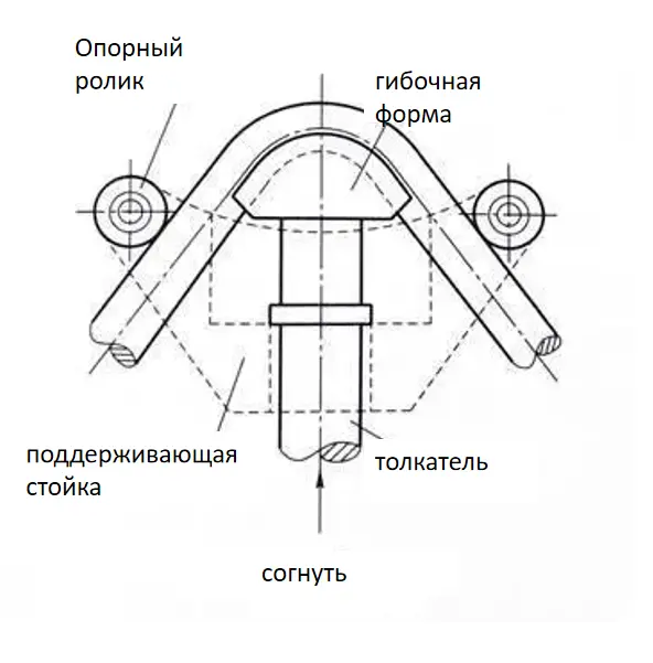 принцип гибки труб на гидравлическом трубогибе