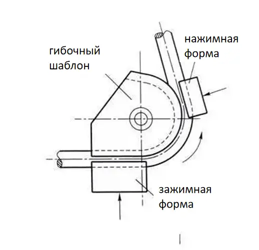 принцип гибки труб на ручном трубогибочном станке