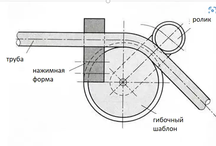 принцип гибки труб на электрическом трубогибе для круглой трубы